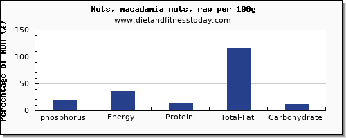 phosphorus and nutrition facts in macadamia nuts per 100g